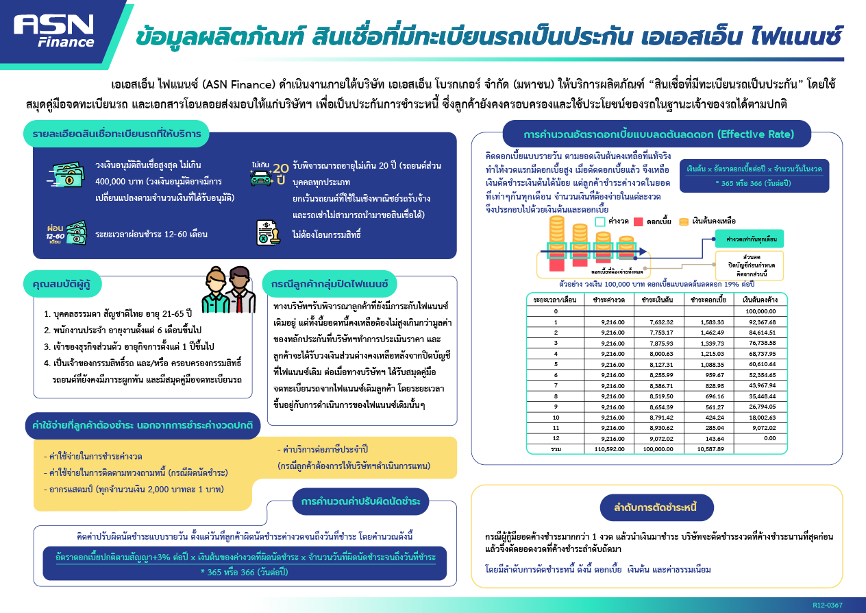 ข้อมูลผลิตภัณฑ์สินเชื่อที่มีทะเบียนรถเป็นประกัน ASN Finance หน้า 1