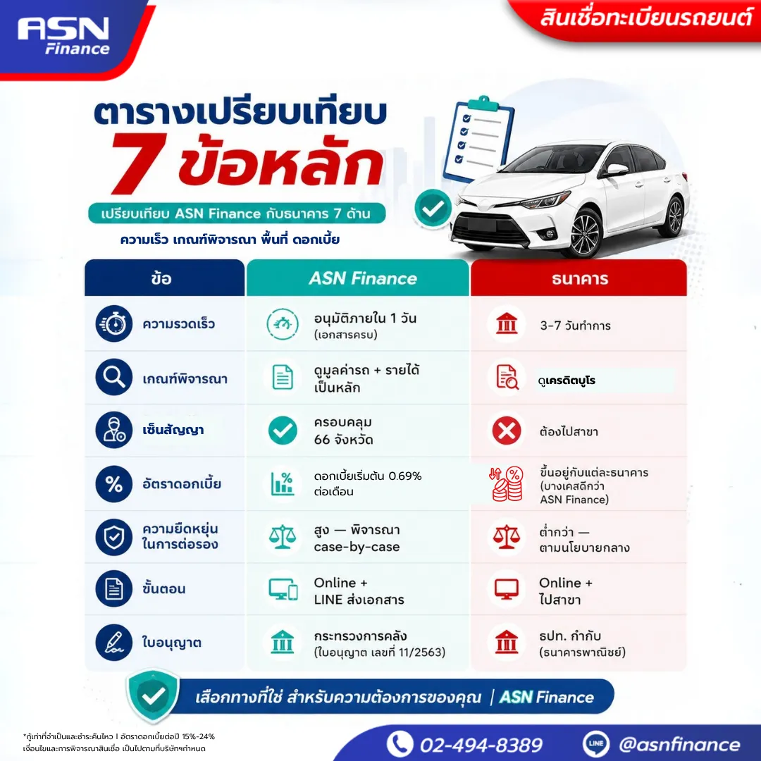 เปรียบเทียบ ASN Finance กับธนาคาร 7 ด้าน — ความเร็ว เกณฑ์พิจารณา พื้นที่ ดอกเบี้ย