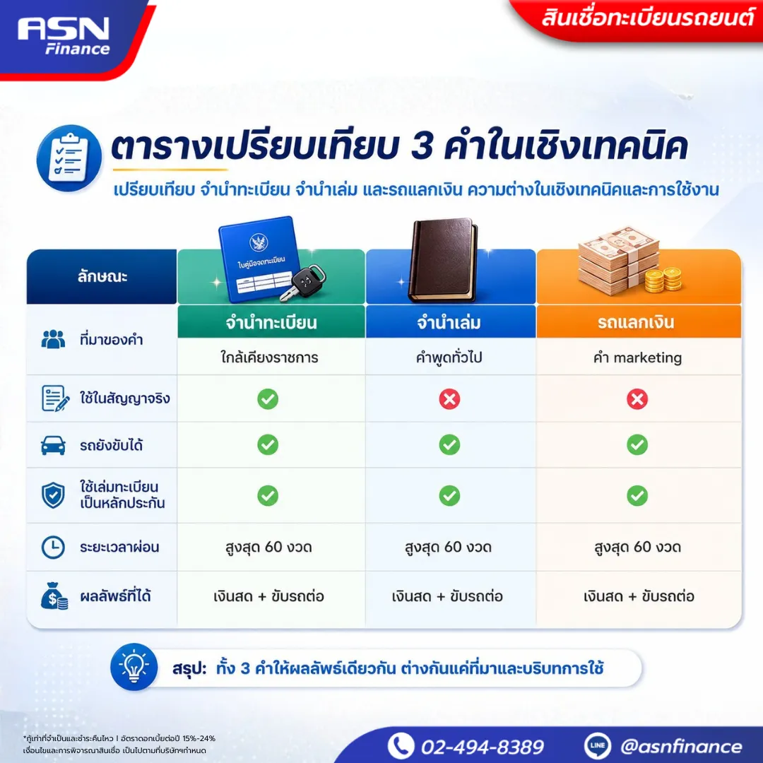 เปรียบเทียบ จำนำทะเบียน จำนำเล่ม และรถแลกเงิน ความต่างในเชิงเทคนิคและการใช้งาน