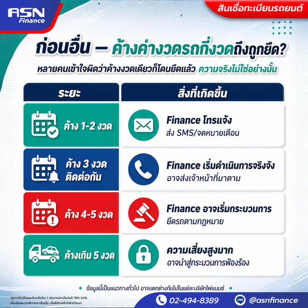 ไทม์ไลน์ค้างค่างวดรถ — Day 1–60 ทวงถาม / Day 91 จดหมายแจ้งยกเลิก / Day 91–120 ผ่อนผัน / Day 121+ ยึดรถ