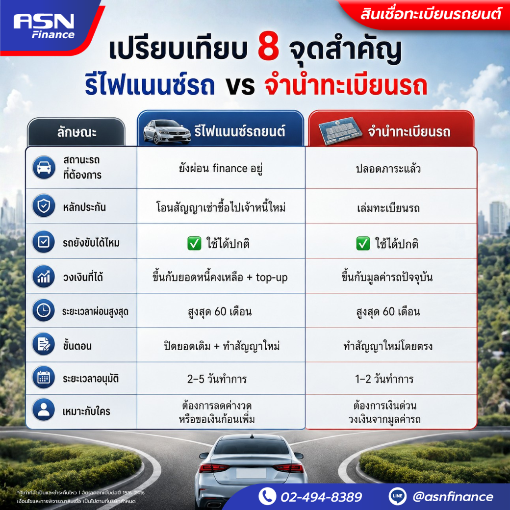 ตารางเปรียบเทียบรีไฟแนนซ์รถยนต์กับจำนำทะเบียนรถ 8 จุดสำคัญ ครอบคลุมสถานะรถ วงเงิน ระยะผ่อน และเวลาอนุมัติ