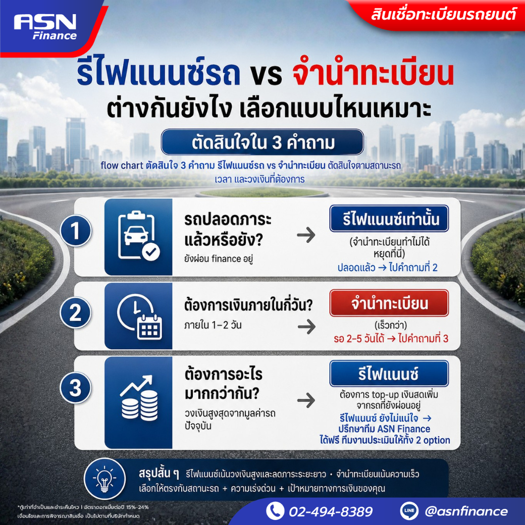 flow chart ตัดสินใจ 3 คำถาม รีไฟแนนซ์รถ vs จำนำทะเบียน ตัดสินใจตามสถานะรถ เวลา และวงเงินที่ต้องการ