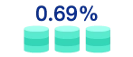 ดอกเบี้ยเริ่มต้น 0.69% ต่อเดือน